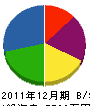 久保田建設工業 貸借対照表 2011年12月期
