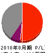 島田電工 損益計算書 2010年8月期