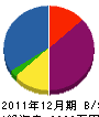 斎藤ポンプ工業 貸借対照表 2011年12月期