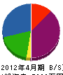 アート・ジャパン 貸借対照表 2012年4月期