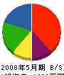 平田設備工業 貸借対照表 2008年5月期