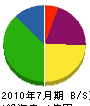 山崎工業 貸借対照表 2010年7月期