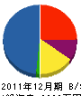 林原工業 貸借対照表 2011年12月期