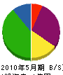 東日工業 貸借対照表 2010年5月期