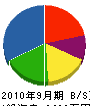 小野工務店 貸借対照表 2010年9月期