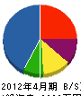 野沢建設工業 貸借対照表 2012年4月期