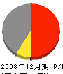 武田工務店 損益計算書 2008年12月期