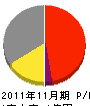 竹本工務店 損益計算書 2011年11月期