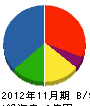 龍乃組 貸借対照表 2012年11月期