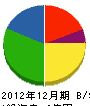 村松建設 貸借対照表 2012年12月期