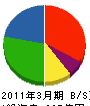 北海道エア・ウォーター 貸借対照表 2011年3月期