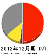 日本環境技術 損益計算書 2012年12月期
