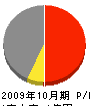 田村工務店 損益計算書 2009年10月期