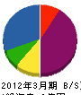 小俣シャッター工業 貸借対照表 2012年3月期