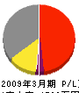 香川視聴覚志度 損益計算書 2009年3月期