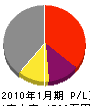 川島建設 損益計算書 2010年1月期