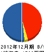 藤村緑樹園 貸借対照表 2012年12月期