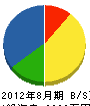 萩田建設 貸借対照表 2012年8月期