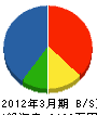 元山電気商会 貸借対照表 2012年3月期
