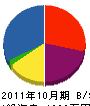 九州電營 貸借対照表 2011年10月期