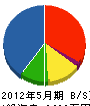 浦田建設 貸借対照表 2012年5月期
