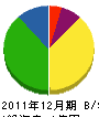 丸栄山下組 貸借対照表 2011年12月期