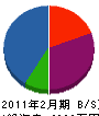 佐和田電気工業 貸借対照表 2011年2月期