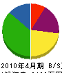 新田工務店 貸借対照表 2010年4月期