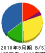 志賀電設 貸借対照表 2010年9月期