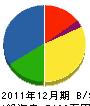 野木組 貸借対照表 2011年12月期