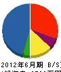 天誠興業 貸借対照表 2012年6月期