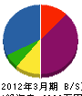 関西技術管理 貸借対照表 2012年3月期