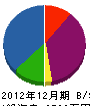 岩佐工務店 貸借対照表 2012年12月期
