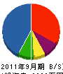 西日本グリーンプラン 貸借対照表 2011年9月期