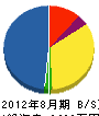 豊州造園建設 貸借対照表 2012年8月期