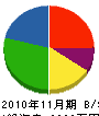 大塚冷暖房 貸借対照表 2010年11月期