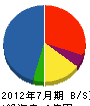 江村工務店 貸借対照表 2012年7月期