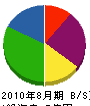 西日本興業 貸借対照表 2010年8月期