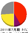坂井電工社 損益計算書 2011年7月期