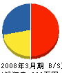 石井電気工事店 貸借対照表 2008年3月期
