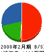 吉岡電気 貸借対照表 2008年2月期