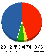 窪田建設 貸借対照表 2012年3月期