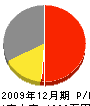 増田造園 損益計算書 2009年12月期