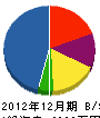 川井林業 貸借対照表 2012年12月期