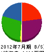 吉田建築工業 貸借対照表 2012年7月期