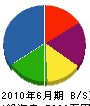 竹島板金工業 貸借対照表 2010年6月期