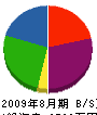 南埼緑工 貸借対照表 2009年8月期