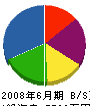 黒田グリーン開発 貸借対照表 2008年6月期