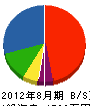 熊谷産業 貸借対照表 2012年8月期