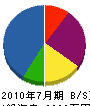 山崎産業 貸借対照表 2010年7月期